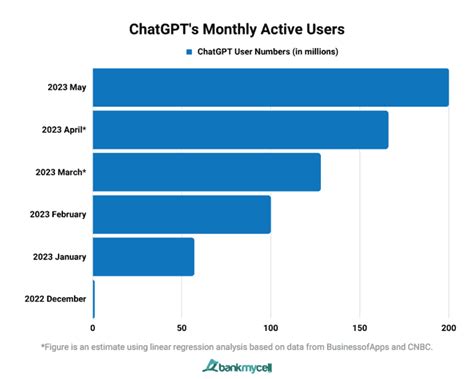 Chatgpt Number Of Users Market Size Statistics Mar