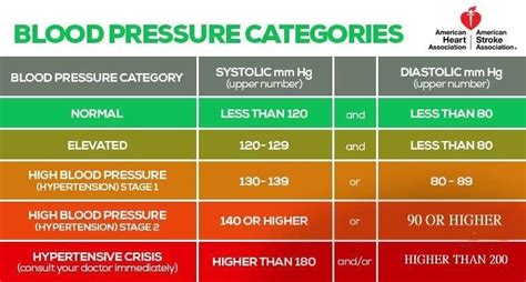 150 80 Blood Pressure Chart