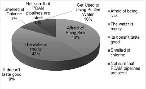 The Reasons Of Respondents Not Using Pdam Water As A Source Of Drinking Download Scientific