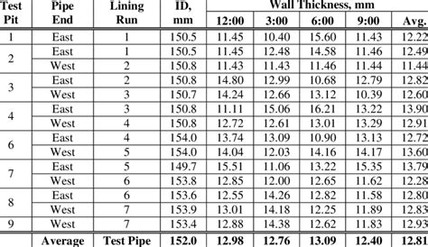 14 Wall Thickness And Inside Diameter Measurements