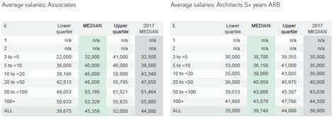Riba Jobs Architect Salary Guide