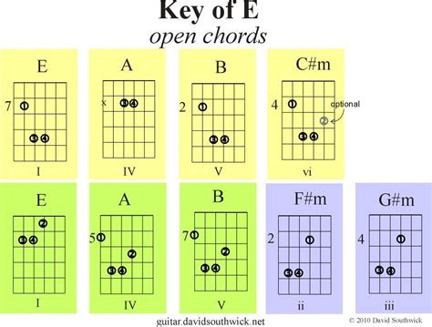 Updated Learning E Minor Chord Ukulele