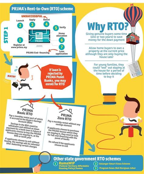 Malaysia long term rentals malaysia monthly rentals of apartments and houses extended stays, sublets, winter lets and annual furnished or unfurnished lettings. Are Rent-to-Own schemes the answer to easier home ...