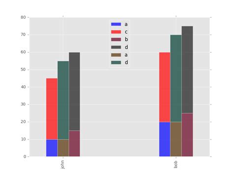 Python Multiple Stacked Bar Plot With Pandas Stack Overflow