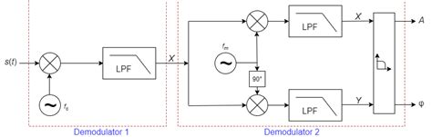 How To Demodulate Multi Frequency Signals Such As Am Fm And Pm