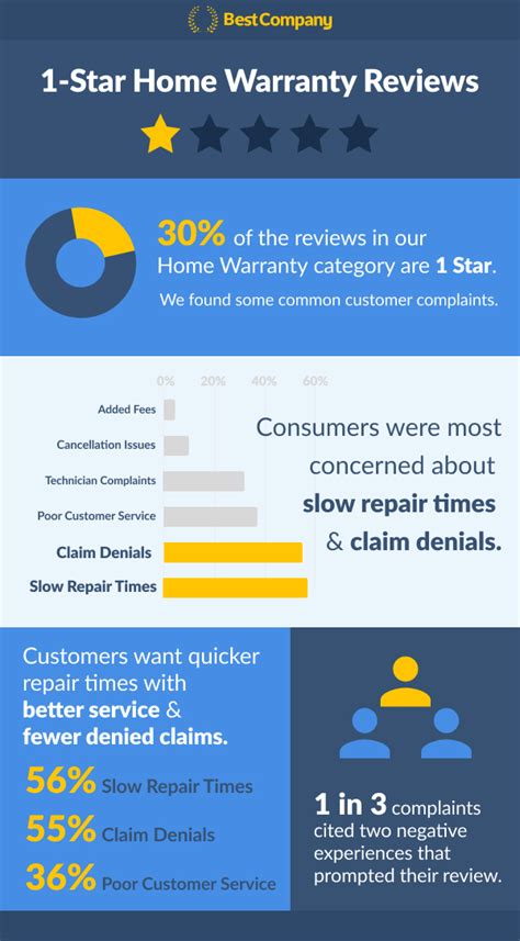 30 Of Home Warranty Reviews Are 1 Star Heres Why