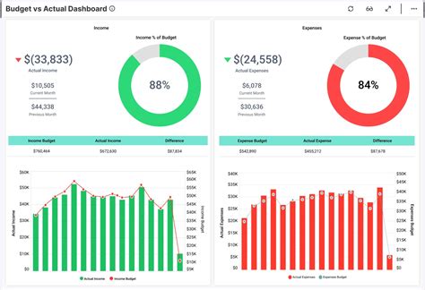 Budget Vs Actual Dashboard Excel Dashboard Templates