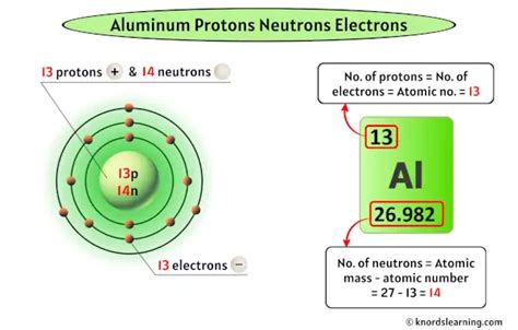 Aluminum Protons Neutrons Electrons And How To Find Them