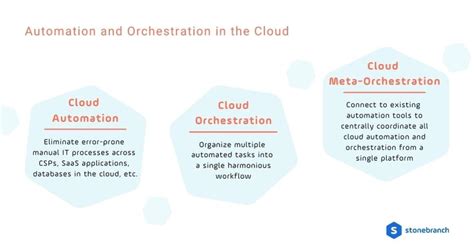 What Is Cloud Automation Universal Guide Stonebranch