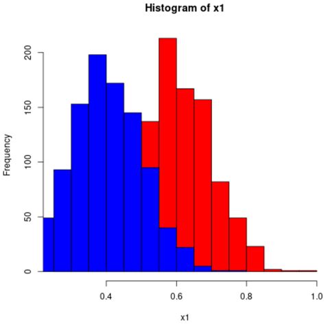The Way To Manufacture A Histogram Of Two Variables In R StatsIdea