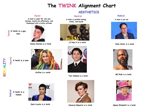 The Twink Alignment Chart R Alignmentcharts
