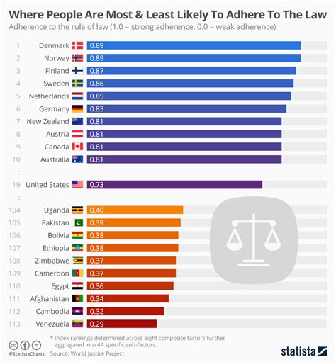 Chart Where People Are Most Least Likely To Adhere To The Law Statista