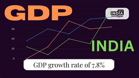 Indias Gdp Growing At The Fastest Rates 2023