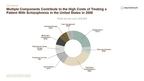 Schizophrenia Epidemiology And Burden Neurotorium