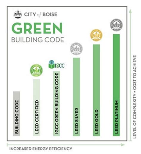 Green Building Code City Of Boise