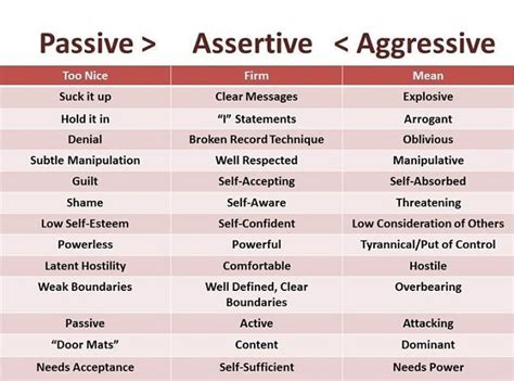 Comparison Of Passive Aggressive And Assertive Approaches And What It