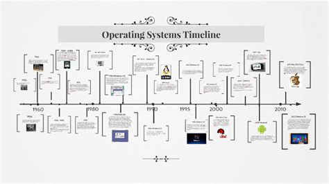 Operating Systems Timeline By Dan Taune On Prezi