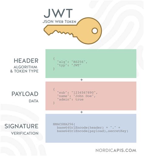 What Is Jwt Json Web Token And How It Works Riset