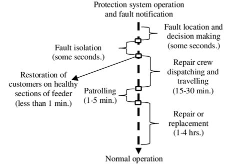 The Process Of An Advanced Outage Management System Download