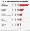 20 most popular Netflix original shows: ratings - Business Insider