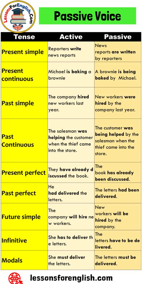 Passive voice sentences often use more words, can be vague, and can lead to a tangle of prepositional phrases. Tenses, Active Voice Sentences and Passive Voice Sentences ...