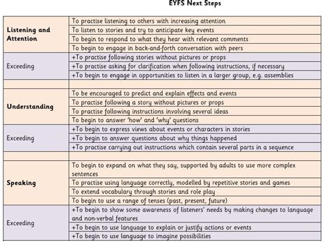 Eyfs Next Steps Document Based On Development Matters Early Learning