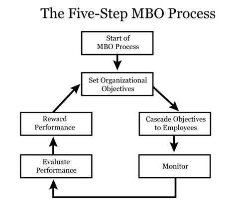 Management by objectives, otherwise known as mbo, is a management concept framework popularized by management consultants based on a need to manage business based on its needs. How To Create SMART Goals For Your Small Business | Envisionable