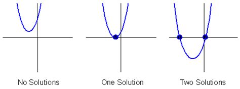 How To Tell How Many Solutions An Equation Has On A Graph This Problem Has Been Solved