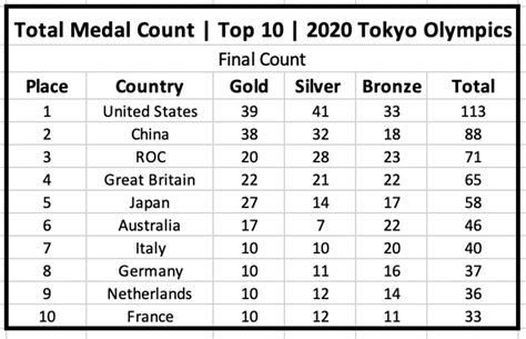 Tokyo 2020 Olympics Medal Count Wrap Up And The Gold Medal Race