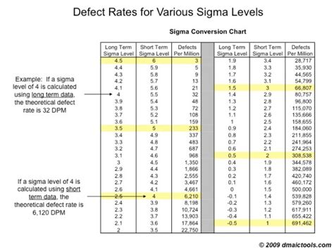 6 Sigma Ppm Table
