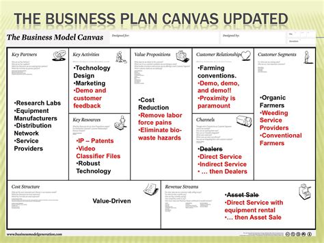Revenue Model Business Model Canvas