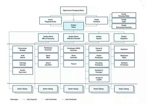 Struktur Organisasi Pt Bank Rakyat Indonesia Imagesee