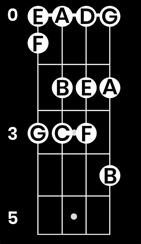 Bass Guitar Fretboard Diagram Printable