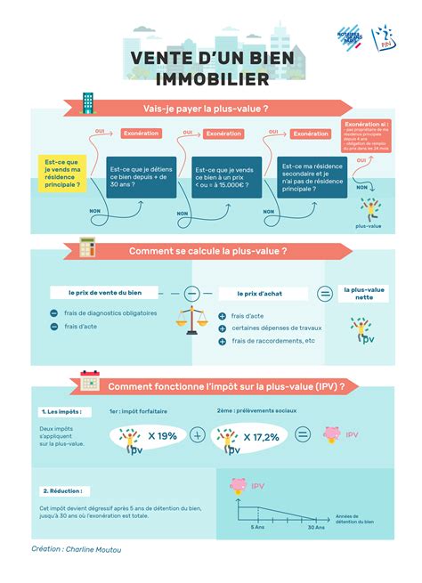 Infographie Vente Dun Bien Immobilier Notaires Du Grand Paris