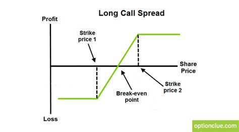 Option Strategies Long Vertical Spread Call Option Example Optionclue