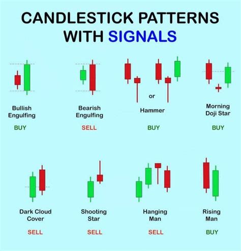 Candle Pattern Chart Chart Patterns Trading Stock Chart Patterns