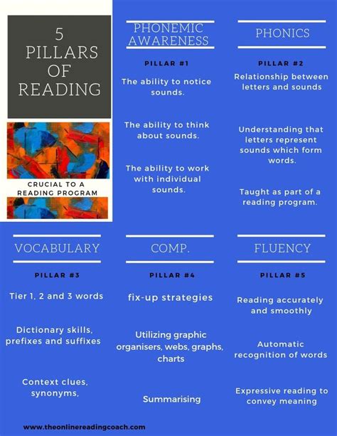 5 Pillars Of Reading Reading Tutoring Kids Learning Reading 5 Pillars