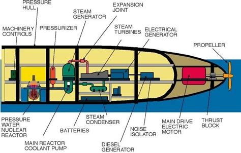 Come Funzionano I Sottomarini E Quando Si Definiscono Nucleari
