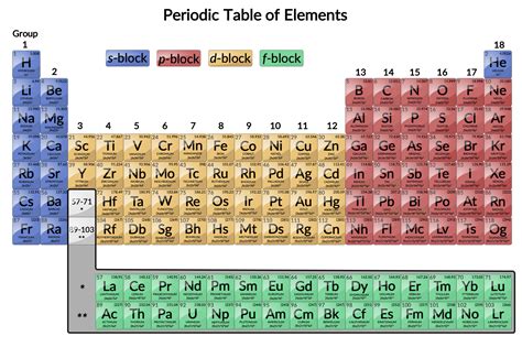 Transition Metals Electron Configurations And Properties Concept