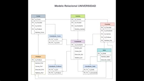 Modelo De Base De Datos Relacional Para Una Universidad Youtube