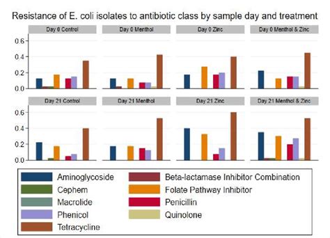 Resistance Proportion Of E Coli Isolates To Each Antibiotic Class By