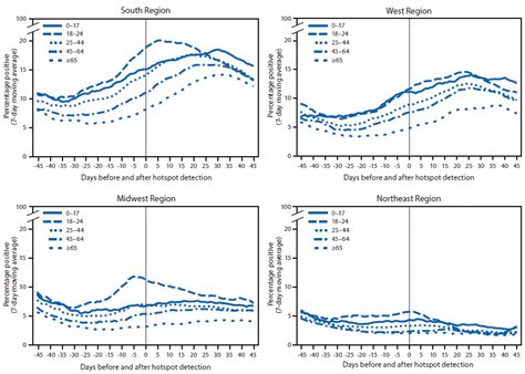 Click here for global maps of variant spread, from the covid variant tracking project. Transmission Dynamics by Age Group in COVID-19 Hotspot ...