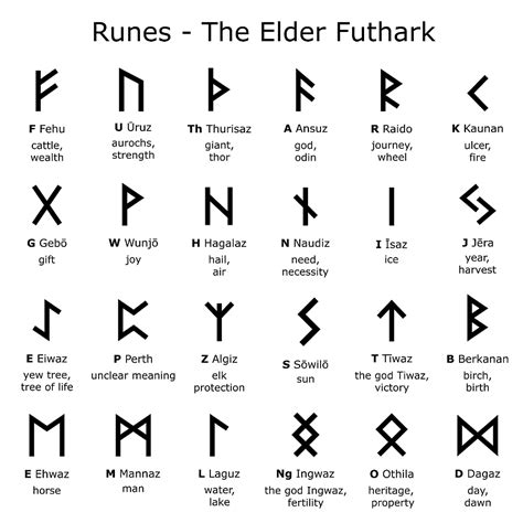 Celtic Runes Chart