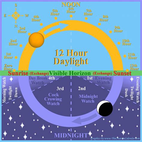 Routine Life Measurements: July 2011