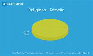 Demographics Of Somalia