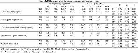 Table 1 From Characteristics Of Static And Dynamic Balance Abilities In