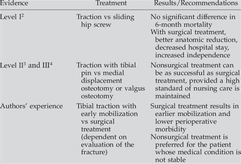 Nonsurgical Versus Surgical Treatment Of Intertrochanteric Hip Fracture
