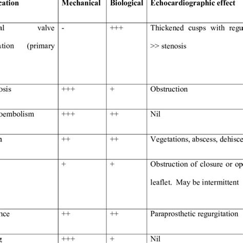 Complications Of Replacement Heart Valves Download Table