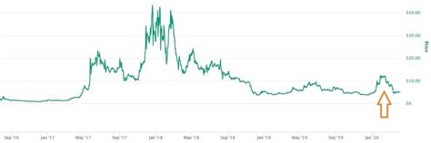 This ethereum price analysis looks at the recent volatility in the cryptocurrency, the reasons behind those fluctuations and predictions for the direction of the coin price for 2021 and the coming years. Ethereum Classic (ETC) Price Prediction 2020, 2021, 2025 ...