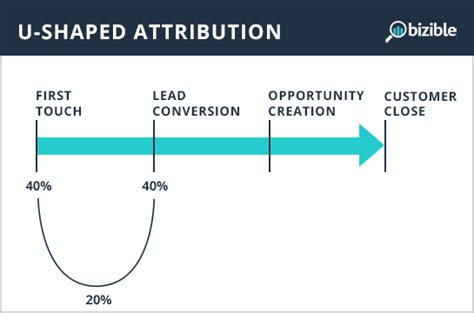 All 11 Marketing Attribution Models Explained Business 2 Community